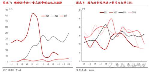 沥青/燃料油年度报告：基建虽可期，但难掩产能严重过剩大格局