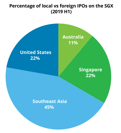 「独家解读」2019年上半年新加坡IPO市场报告