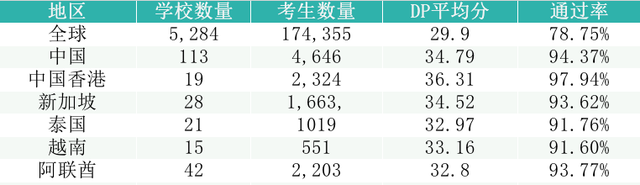 IB成績出爐，中國大陸反超新加坡，國內多所學校再創新高