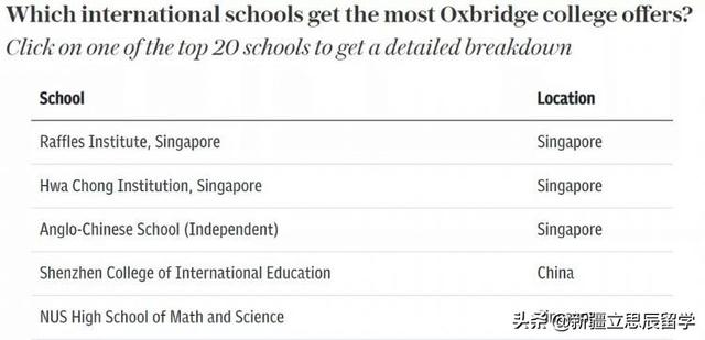 拿到牛劍offer最多20個國際學校，中國學校占據7所，占35%