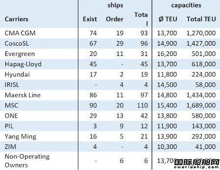 451艘！全球超大型集装箱船船东排名出炉