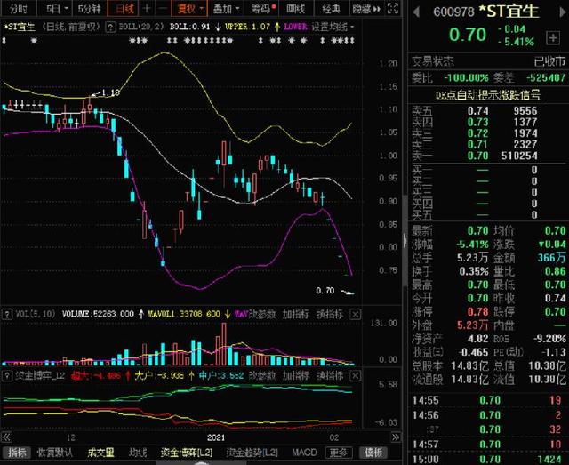 连续6个涨停也没用！*ST宜生成A股首家无整理期直接摘牌面值退市股