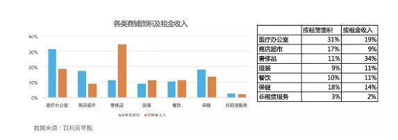 房地产企业如何进入医疗领域？