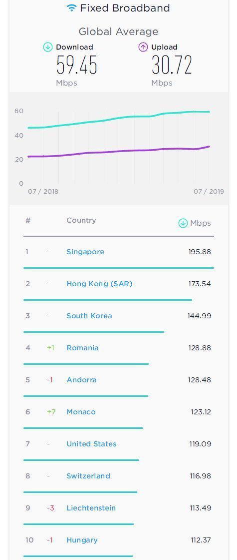 全球宽带网速排名出炉，新加坡第一美国第六，网友：中国不给力啊