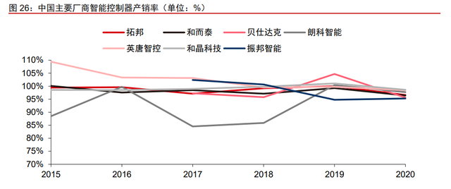 拓邦股份专题报告：全球领先的智能控制器龙头