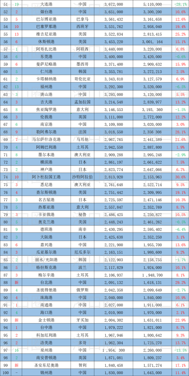 全球100大集装箱港口排名出炉，中国港口占28席 | 港口圈