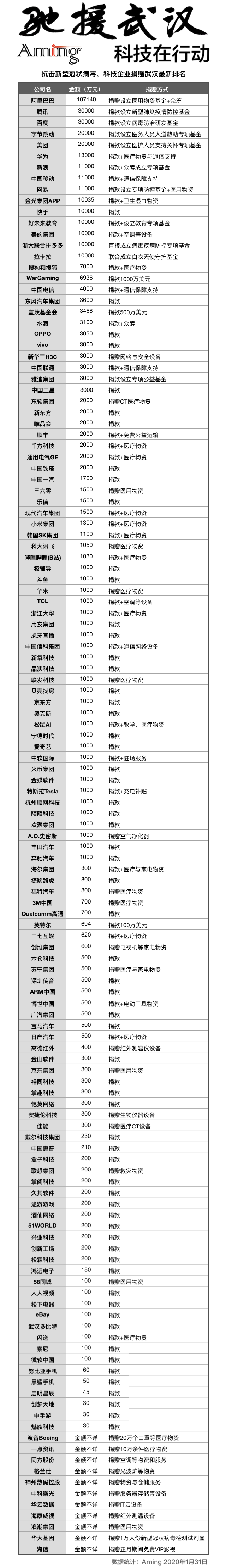 科技企業捐贈武漢最新最全排名（截止1月31日）