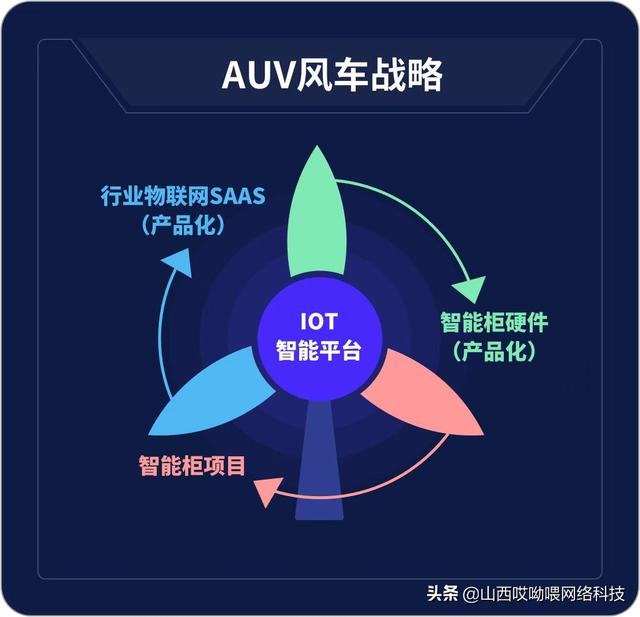 AUV——智能柜行业专家