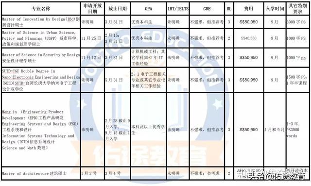 新加坡科技設計大學（SUTD），值得一讀嗎？