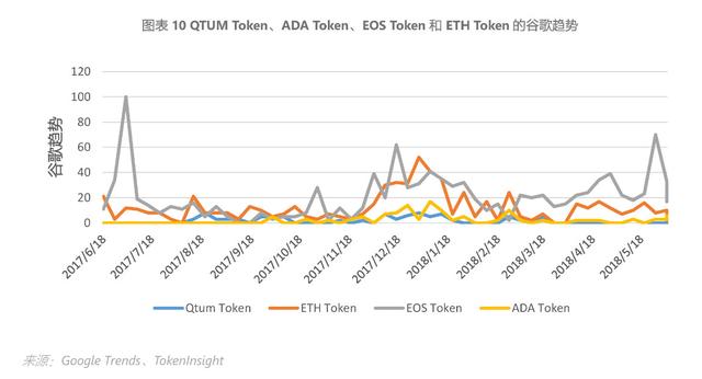 QTUM：BB级，近半年并无新创建DApp，性能指标不占优