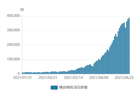 新增持续超30万，印度疫情已外溢？邻国前国王不幸感染，世卫组织严厉警告…