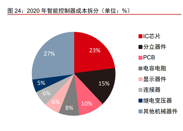 拓邦股份专题报告：全球领先的智能控制器龙头