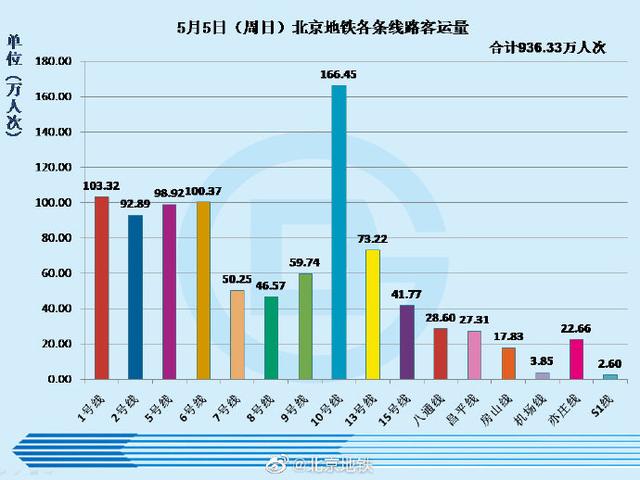 北京地铁10号线：为了你，我已经开始拆椅子了！