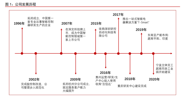 拓邦股份专题报告：全球领先的智能控制器龙头