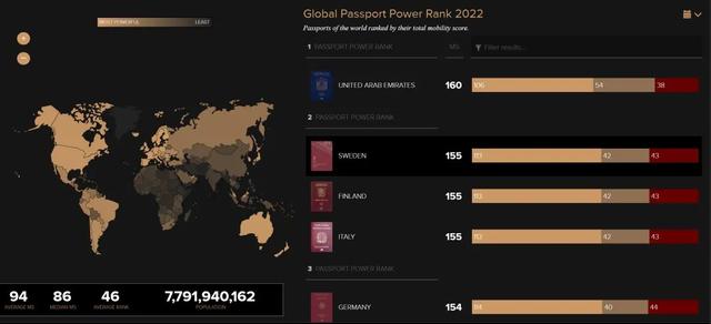 2022年“最強大”護照出爐！這兩國並列第一