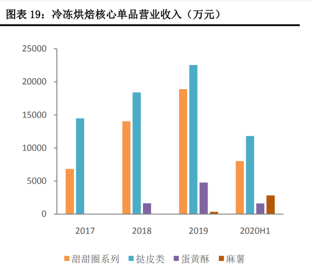 立高食品研究報告：立足冷凍烘焙市場藍海，前景廣闊