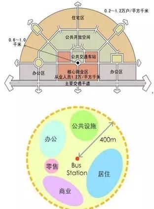 TOD是万能的吗？世界级的TOD案例，告诉我们TOD项目最真实的样子