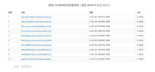 QTUM：BB级，近半年并无新创建DApp，性能指标不占优