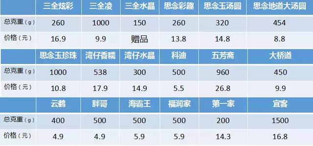 测评丨一口气吃掉12大品牌18种汤圆，我们出了这篇甜腻腻的测评