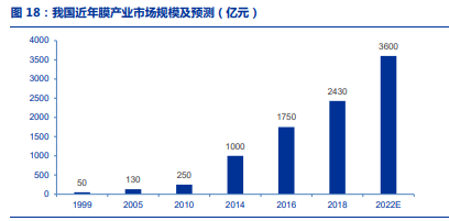 三达膜专题报告：工业膜分离龙头，多个领域迎来快速增长期