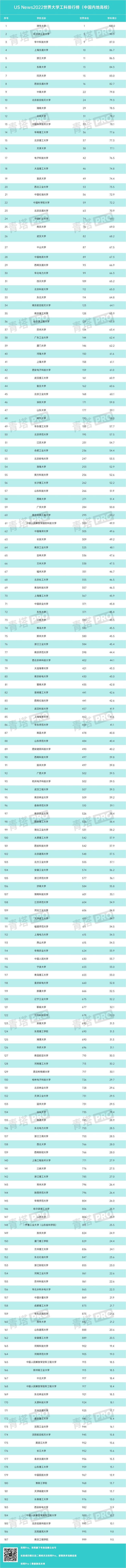 大学事儿：中国4所大学进入世界大学工科排行前十，没有浙大