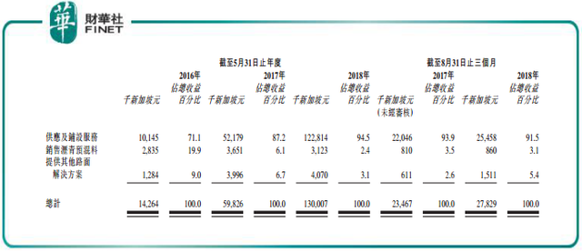 为未来铺路，新加坡修路商联和资源拟赴港IPO