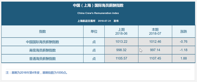 真相！2018年7月中国国际海员薪酬指数！