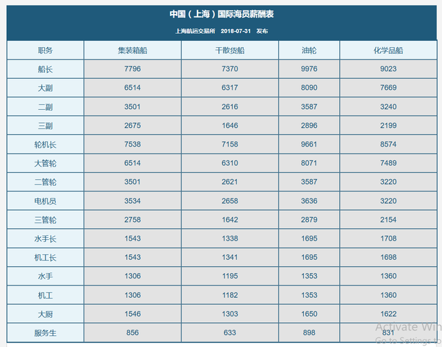 真相！2018年7月中国国际海员薪酬指数！