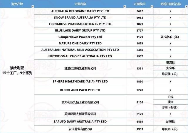 海外嬰配粉工廠已注冊99家，這50家的104款進口奶粉已通過注冊