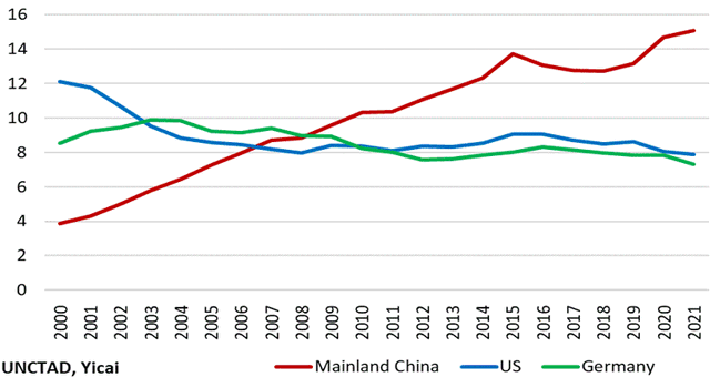 中國海外投資的過去、現在和未來 | 中國觀察