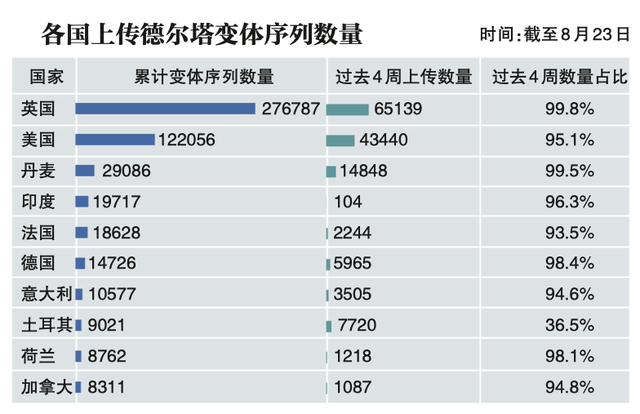 德尔塔变异毒株全解析：何以传播到148个国家和地区