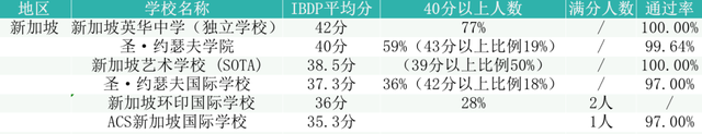 IB成績出爐，中國大陸反超新加坡，國內多所學校再創新高