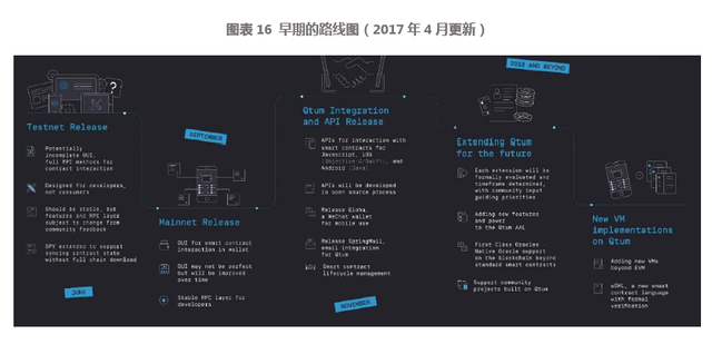 QTUM：BB级，近半年并无新创建DApp，性能指标不占优