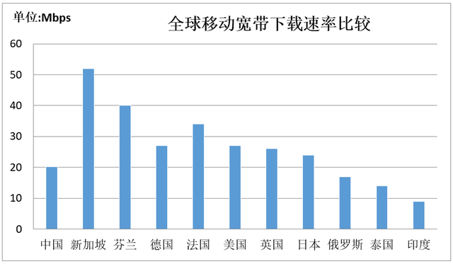 手机套餐不便宜？数据说我国网费并不贵 你猜是三大运营商里的谁