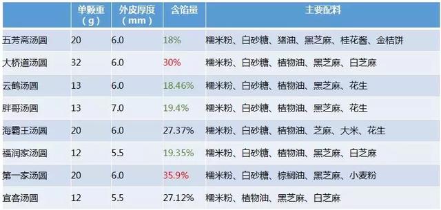 测评丨一口气吃掉12大品牌18种汤圆，我们出了这篇甜腻腻的测评