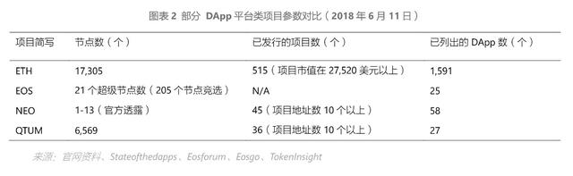 QTUM：BB级，近半年并无新创建DApp，性能指标不占优