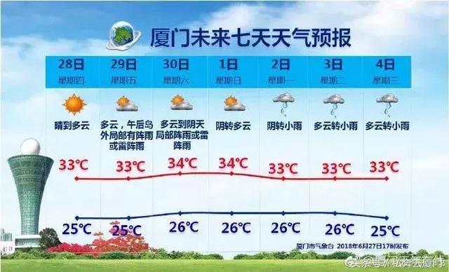 38.2°C熱爆！炎魔駕到，廈門挺住！先幹烤，再濕蒸，還要停水……