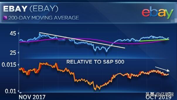 eBay股价涨幅超亚马逊，18 年电子商务仅占美国零售总额的 14.3%