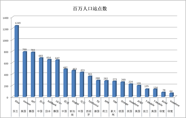 手机套餐不便宜？数据说我国网费并不贵 你猜是三大运营商里的谁