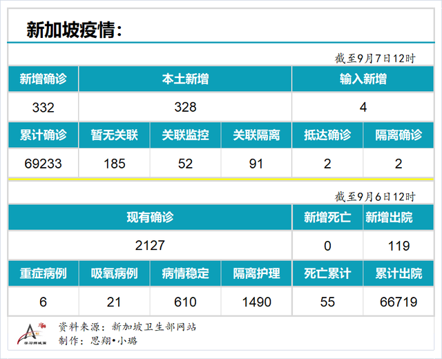 9月7日，新加坡疫情：新增332起，其中本土328起，输入4起