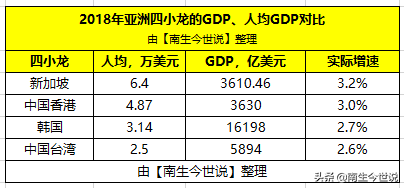 亚洲四小龙人均GDP：新加坡高达6.4万美元，韩国突破3万美元……
