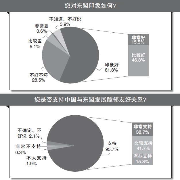環球輿情調查中心最新民調發現：九成受訪者認爲中國東盟關系好
