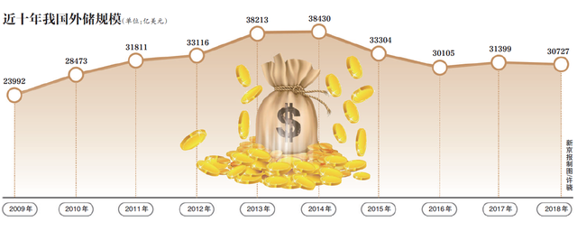 首次披露！2005-2014年外储平均收益3.68%，黄金储备规模全球第六
