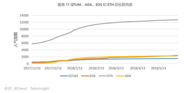 QTUM：BB级，近半年并无新创建DApp，性能指标不占优