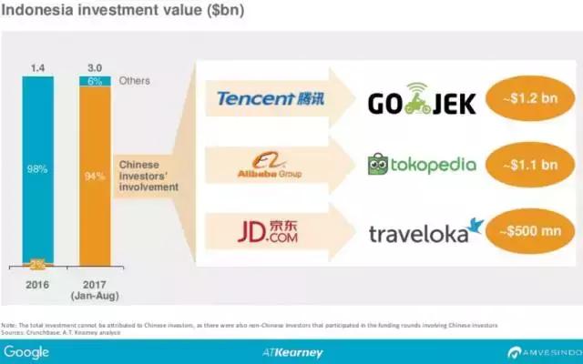 2017年前8个月，印尼创企94%的投资资金来自中国