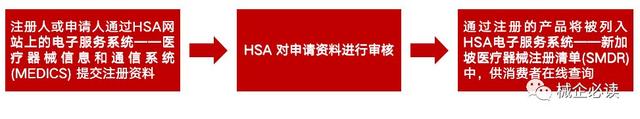 一文读懂新加坡医疗器械市场准入