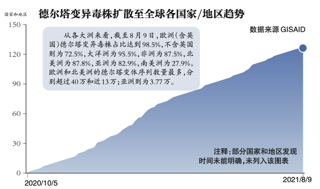 德尔塔变异毒株全解析：何以传播到148个国家和地区