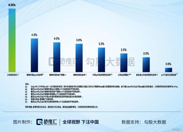 押注粤港澳大湾区，大信商用信托的成色如何？