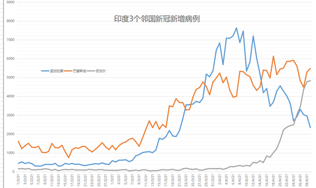 新增持续超30万，印度疫情已外溢？邻国前国王不幸感染，世卫组织严厉警告…