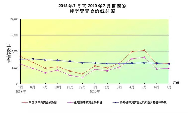 香港楼市剧变！原来一个月卖上万套，如今只有六千套